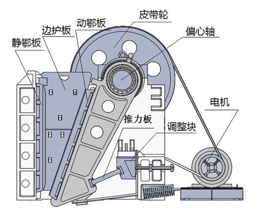 顎式破碎機內部結構