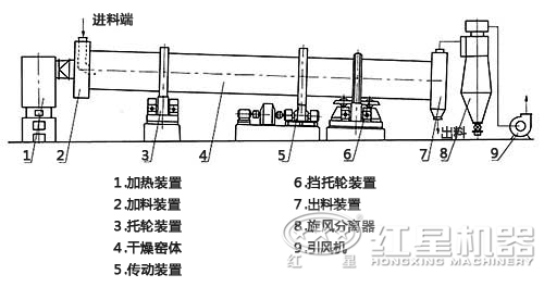 烘干机结构图