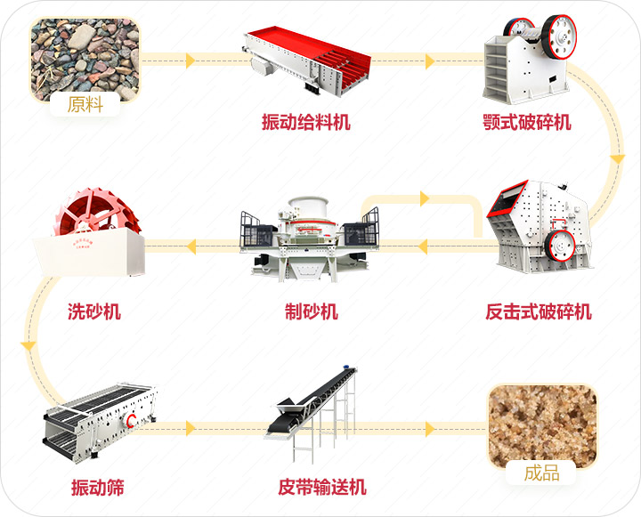 制砂生产线流程图