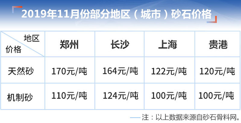 各地沙子价格