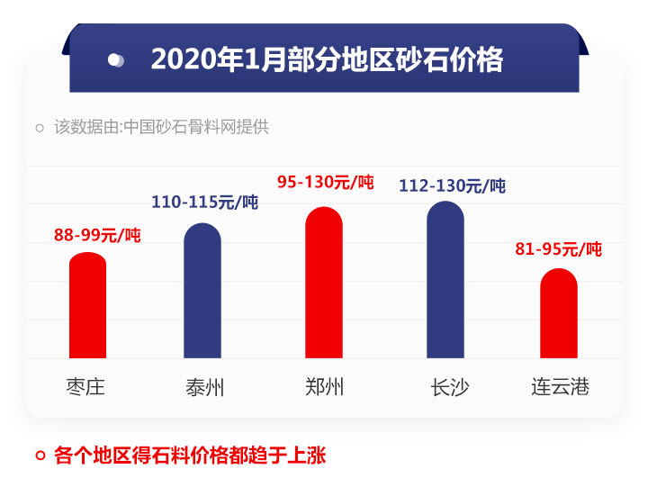 部分地区砂石价格